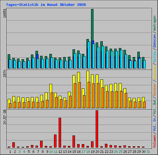 Tages-Statistik im Monat Oktober 2026