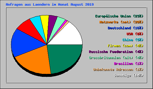 Anfragen aus Laendern im Monat August 2019