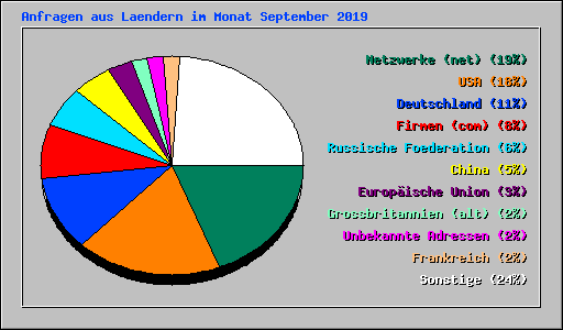 Anfragen aus Laendern im Monat September 2019