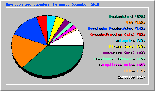 Anfragen aus Laendern im Monat Dezember 2019