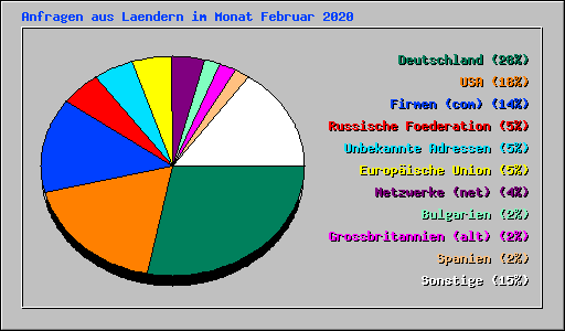 Anfragen aus Laendern im Monat Februar 2020