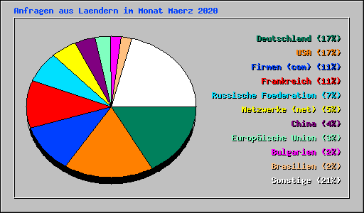 Anfragen aus Laendern im Monat Maerz 2020