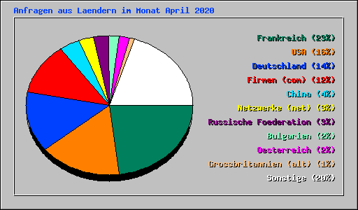 Anfragen aus Laendern im Monat April 2020