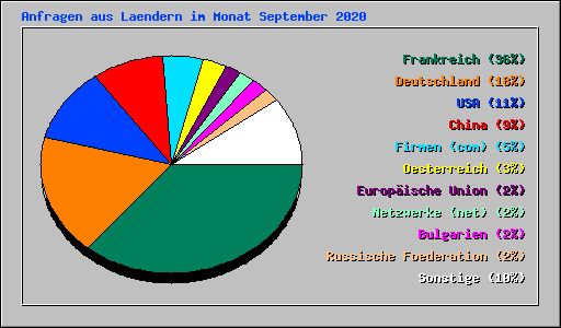 Anfragen aus Laendern im Monat September 2020