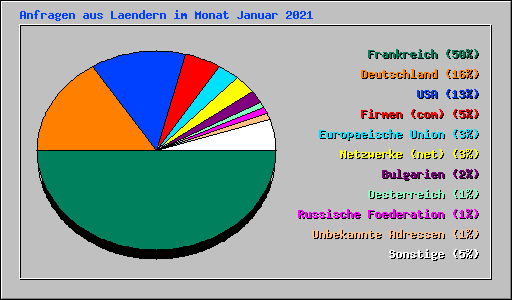 Anfragen aus Laendern im Monat Januar 2021