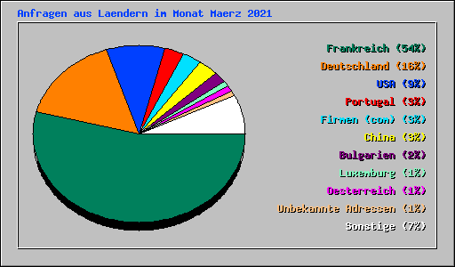 Anfragen aus Laendern im Monat Maerz 2021