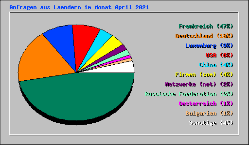 Anfragen aus Laendern im Monat April 2021