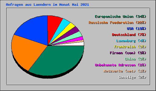 Anfragen aus Laendern im Monat Mai 2021