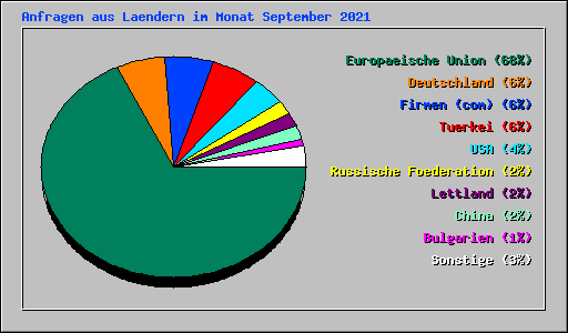 Anfragen aus Laendern im Monat September 2021