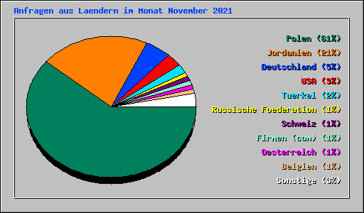 Anfragen aus Laendern im Monat November 2021