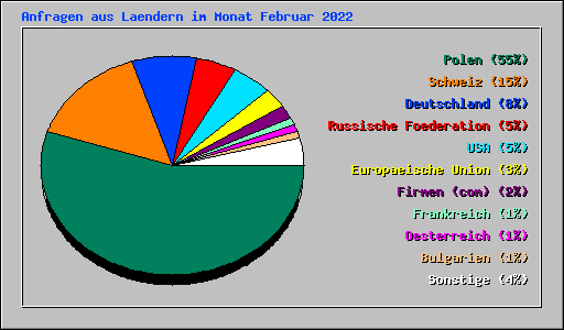 Anfragen aus Laendern im Monat Februar 2022