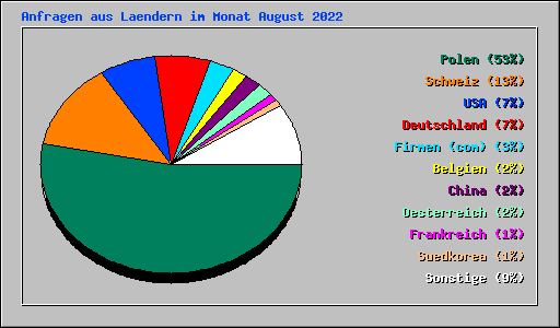 Anfragen aus Laendern im Monat August 2022