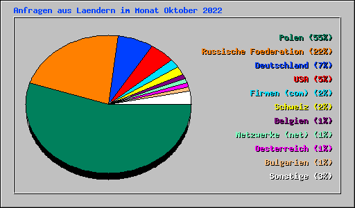 Anfragen aus Laendern im Monat Oktober 2022