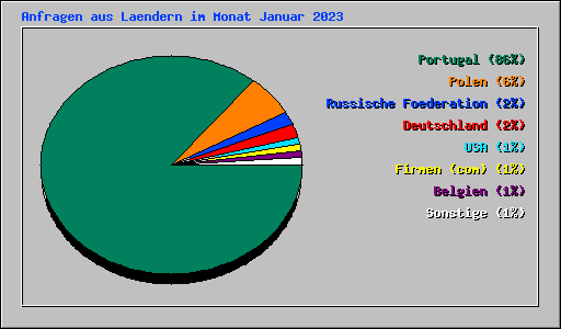 Anfragen aus Laendern im Monat Januar 2023