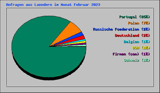 Anfragen aus Laendern im Monat Februar 2023