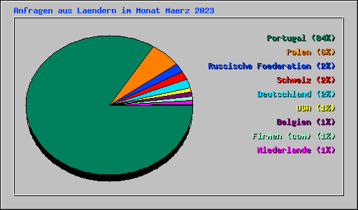 Anfragen aus Laendern im Monat Maerz 2023