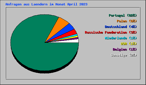 Anfragen aus Laendern im Monat April 2023