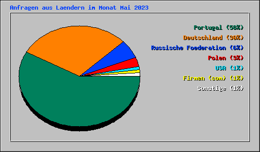 Anfragen aus Laendern im Monat Mai 2023