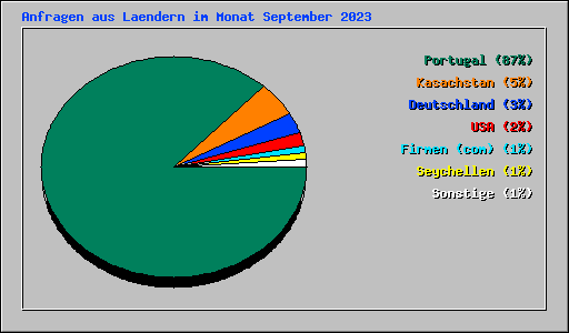 Anfragen aus Laendern im Monat September 2023