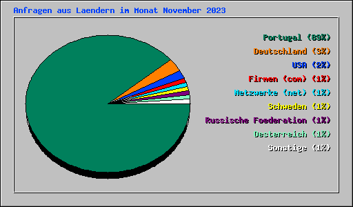 Anfragen aus Laendern im Monat November 2023