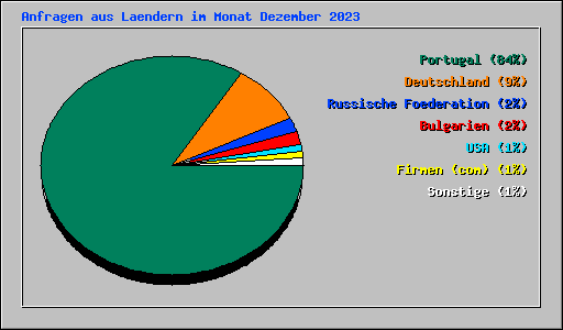 Anfragen aus Laendern im Monat Dezember 2023