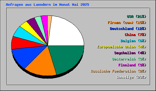 Anfragen aus Laendern im Monat Mai 2025