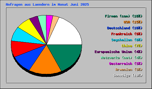 Anfragen aus Laendern im Monat Juni 2025