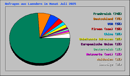 Anfragen aus Laendern im Monat Juli 2025