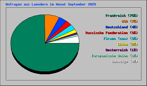 Anfragen aus Laendern im Monat September 2025