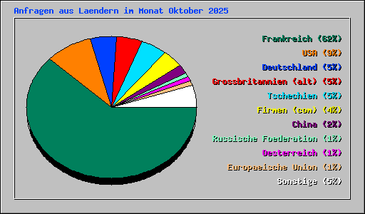 Anfragen aus Laendern im Monat Oktober 2025