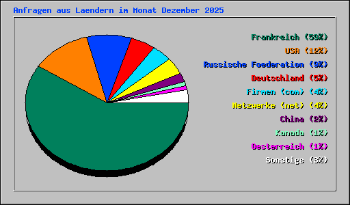 Anfragen aus Laendern im Monat Dezember 2025