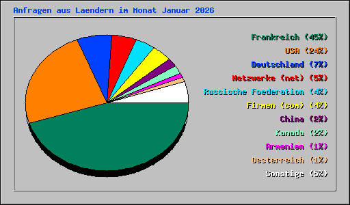 Anfragen aus Laendern im Monat Januar 2026