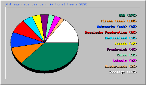 Anfragen aus Laendern im Monat Maerz 2026