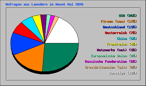 Anfragen aus Laendern im Monat Mai 2026