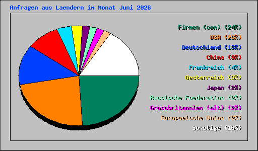 Anfragen aus Laendern im Monat Juni 2026
