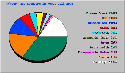 Anfragen aus Laendern im Monat Juli 2026