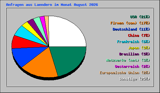 Anfragen aus Laendern im Monat August 2026