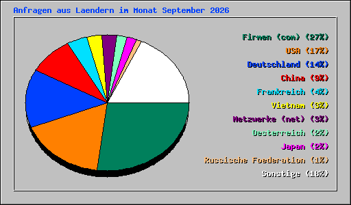 Anfragen aus Laendern im Monat September 2026