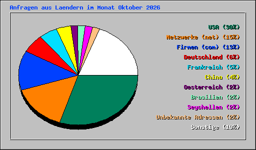 Anfragen aus Laendern im Monat Oktober 2026