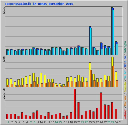 Tages-Statistik im Monat September 2019