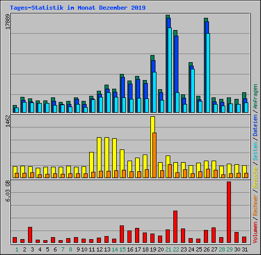 Tages-Statistik im Monat Dezember 2019