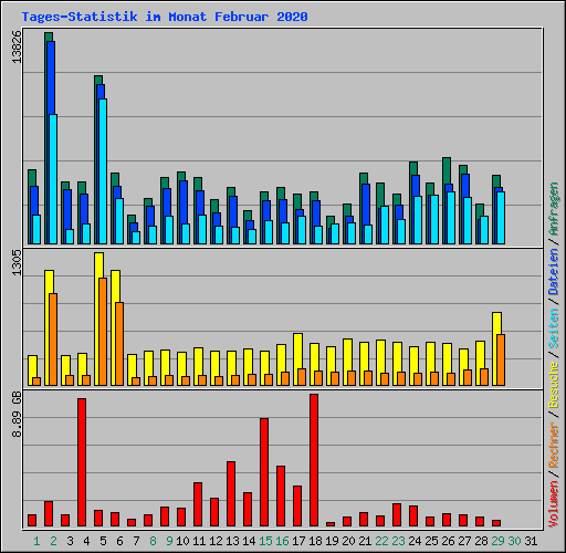 Tages-Statistik im Monat Februar 2020