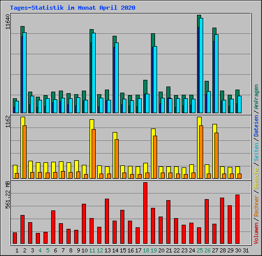 Tages-Statistik im Monat April 2020