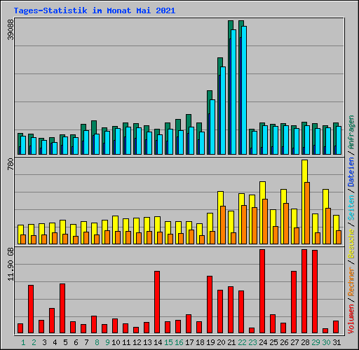 Tages-Statistik im Monat Mai 2021