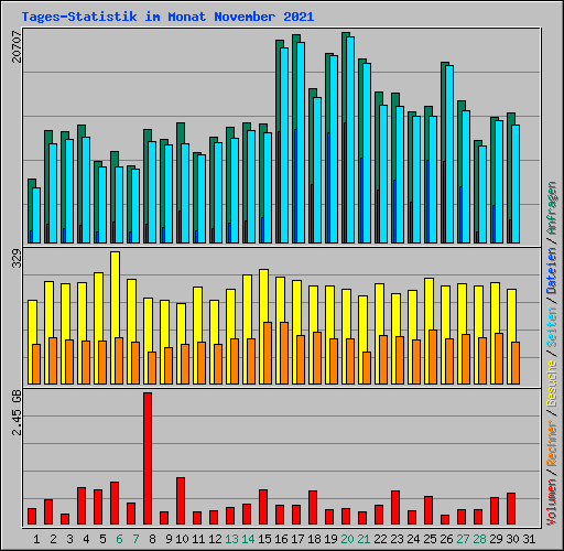 Tages-Statistik im Monat November 2021