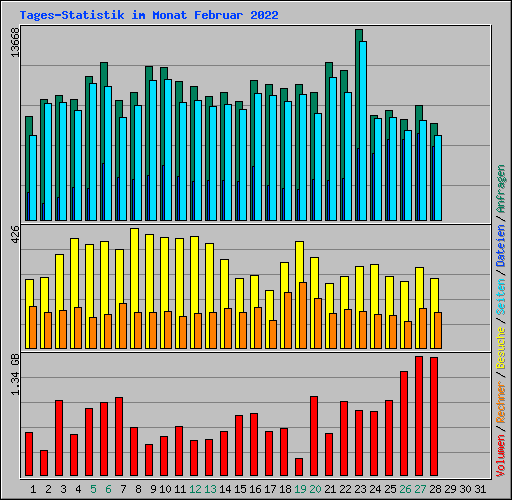 Tages-Statistik im Monat Februar 2022