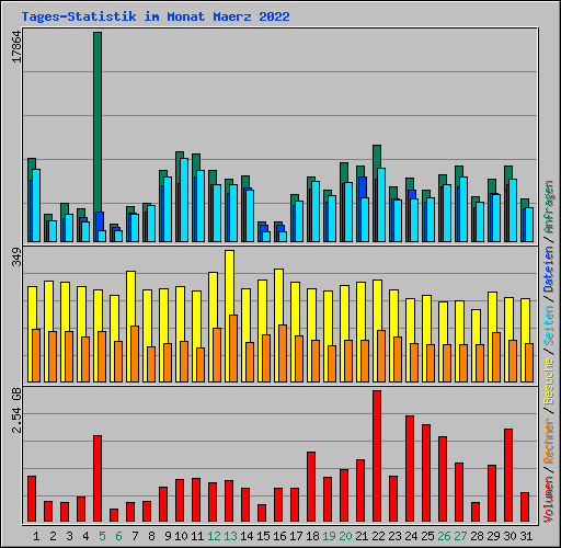 Tages-Statistik im Monat Maerz 2022