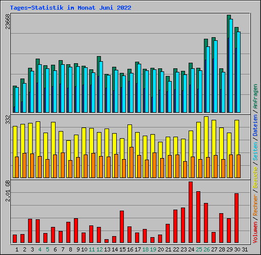 Tages-Statistik im Monat Juni 2022