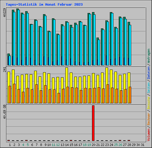 Tages-Statistik im Monat Februar 2023