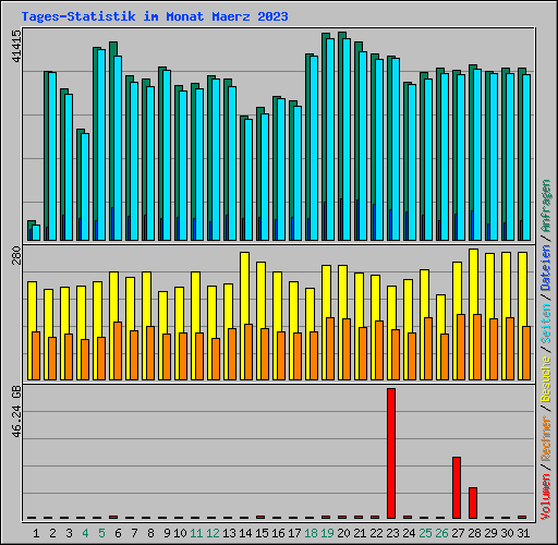 Tages-Statistik im Monat Maerz 2023